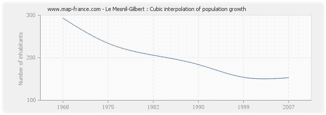 Le Mesnil-Gilbert : Cubic interpolation of population growth